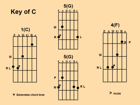 Chord Fingering in C