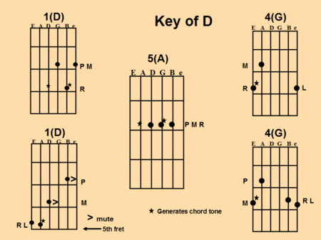 Chord Fingering in D