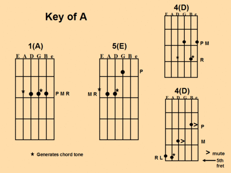 Chord Fingering in A
