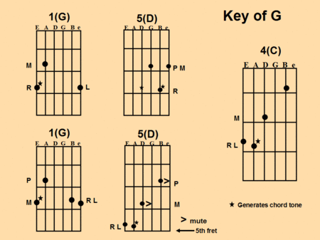 Chord Fingering in G